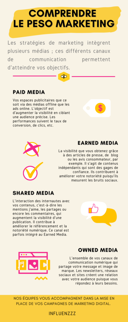 infographie peso marketing